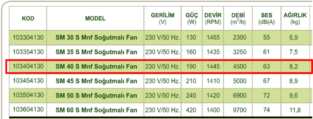 DÜNDAR SM 40 S 1500 D/D 230 volt Monofaze Aksiyal Tip Soğutmalı Sanayi Fanı Teknik Değerler Tablosu